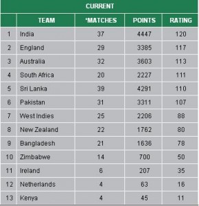 ICC One Day Cricket Ranking 2013