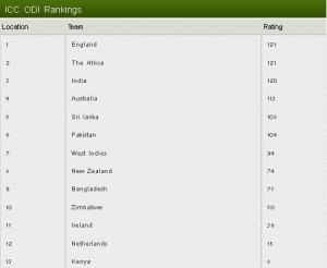 icc one day cricket ranking 2009